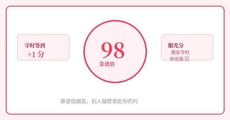 靠谱值与眼光分